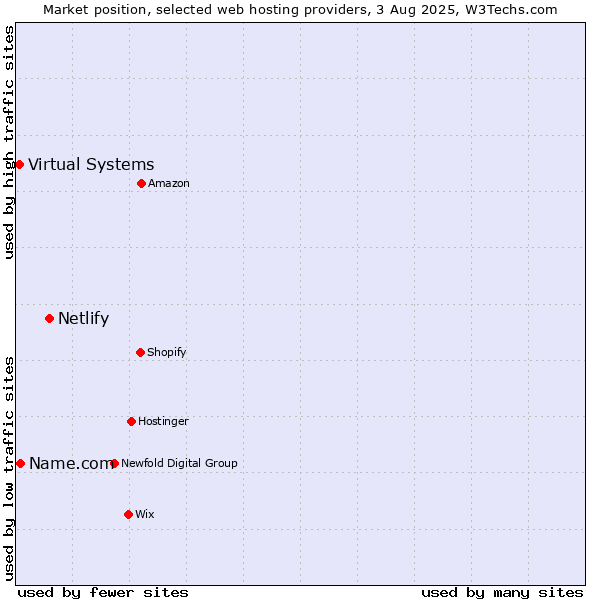 Market position of Netlify vs. Name.com vs. Virtual Systems