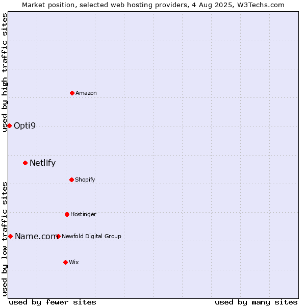 Market position of Netlify vs. Name.com vs. Opti9