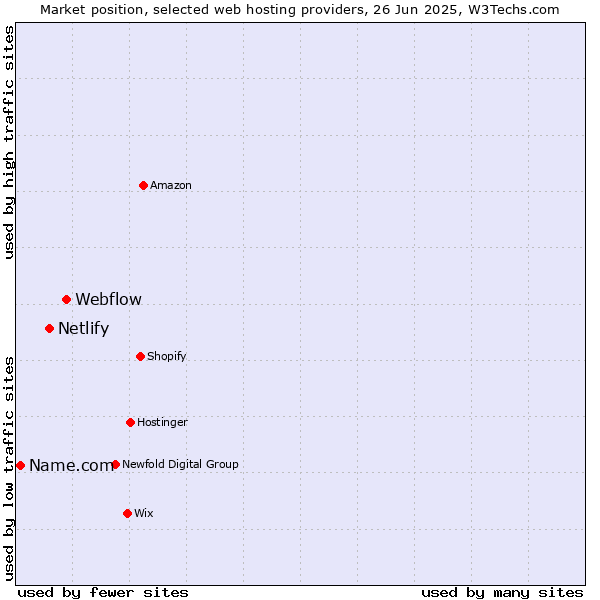 Market position of Webflow vs. Netlify vs. Name.com