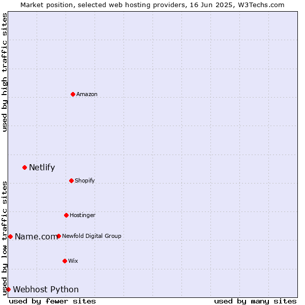 Market position of Netlify vs. Name.com vs. Webhost Python