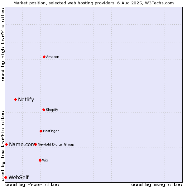 Market position of Netlify vs. Name.com vs. WebSelf