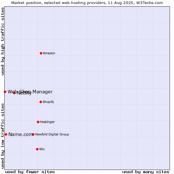 Market position of Netlify vs. Name.com vs. Web Shop Manager