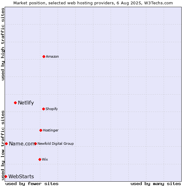 Market position of Netlify vs. Name.com vs. WebStarts