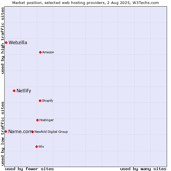 Market position of Netlify vs. Webzilla vs. Name.com
