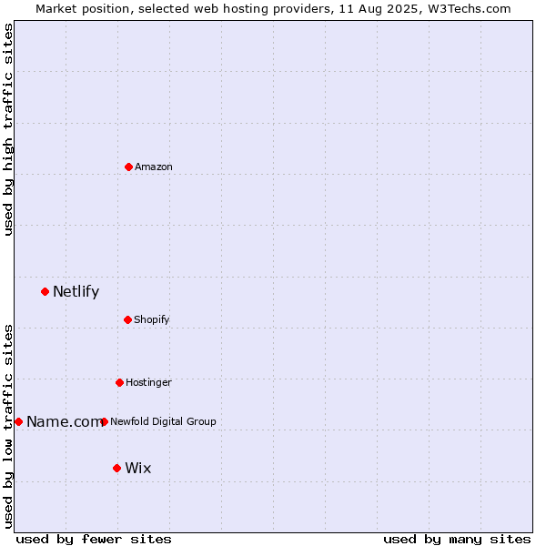 Market position of Wix vs. Netlify vs. Name.com