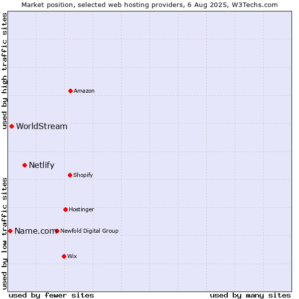 Market position of Netlify vs. WorldStream vs. Name.com