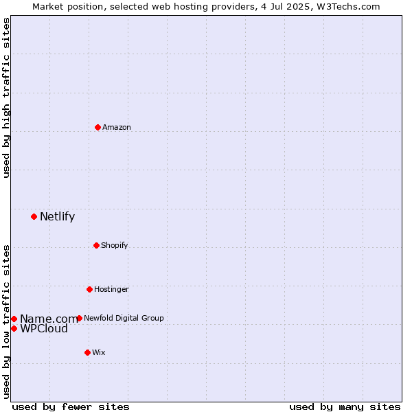 Market position of Netlify vs. WPCloud vs. Name.com
