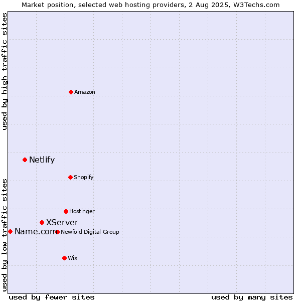 Market position of XServer vs. Netlify vs. Name.com