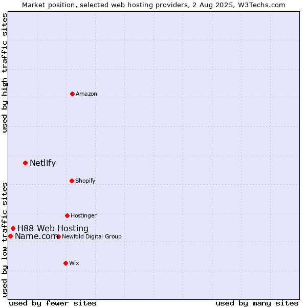 Market position of Netlify vs. H88 Web Hosting vs. Name.com