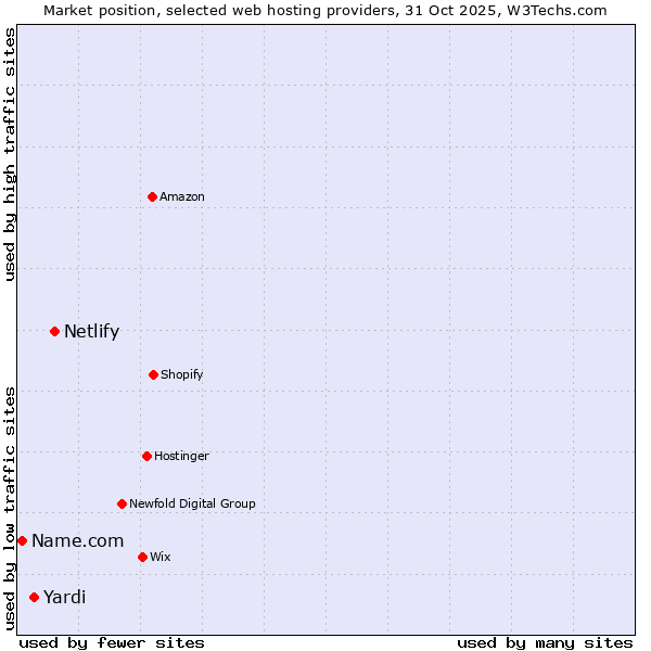 Market position of Netlify vs. Yardi vs. Name.com