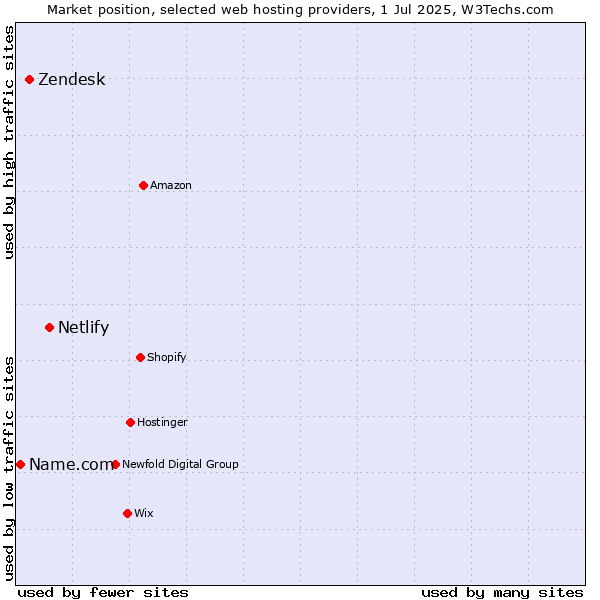 Market position of Netlify vs. Zendesk vs. Name.com
