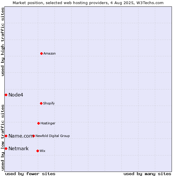 Market position of Netmark vs. Node4 vs. Name.com