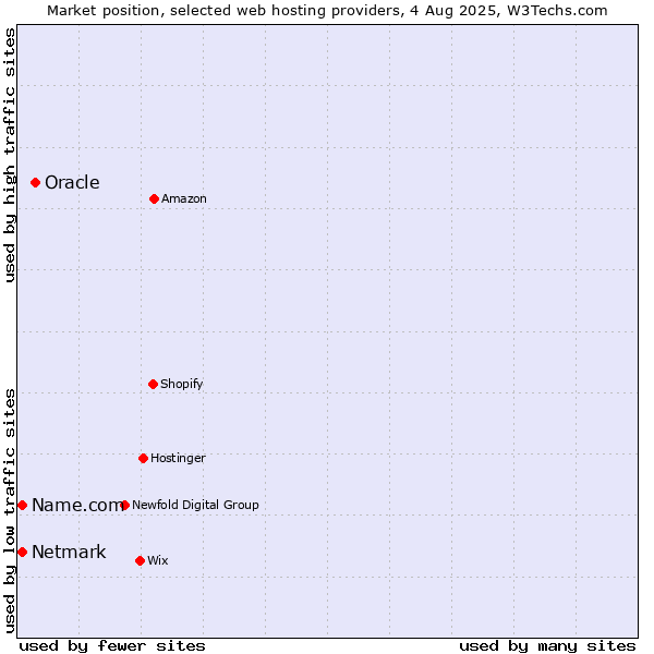 Market position of Oracle vs. Netmark vs. Name.com