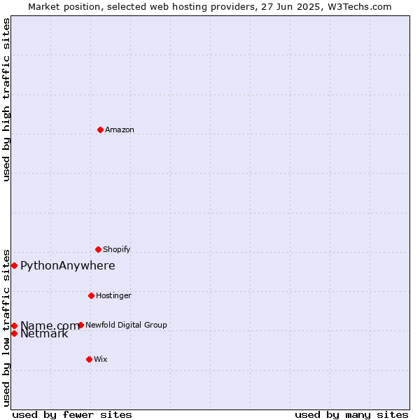 Market position of Netmark vs. Name.com vs. PythonAnywhere