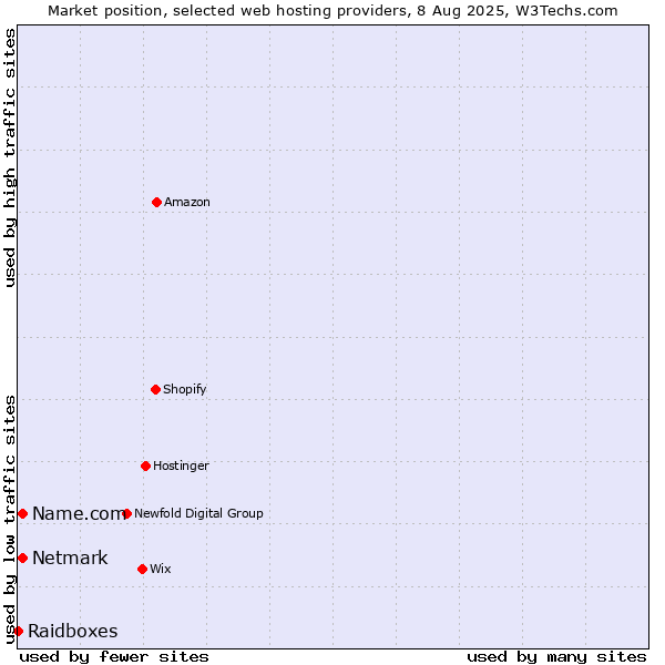Market position of Netmark vs. Name.com vs. Raidboxes