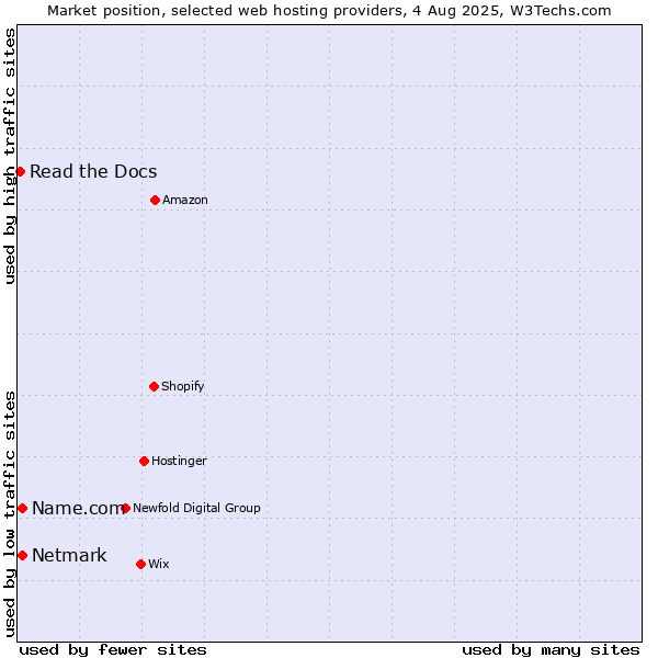 Market position of Netmark vs. Name.com vs. Read the Docs