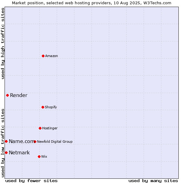 Market position of Render vs. Netmark vs. Name.com