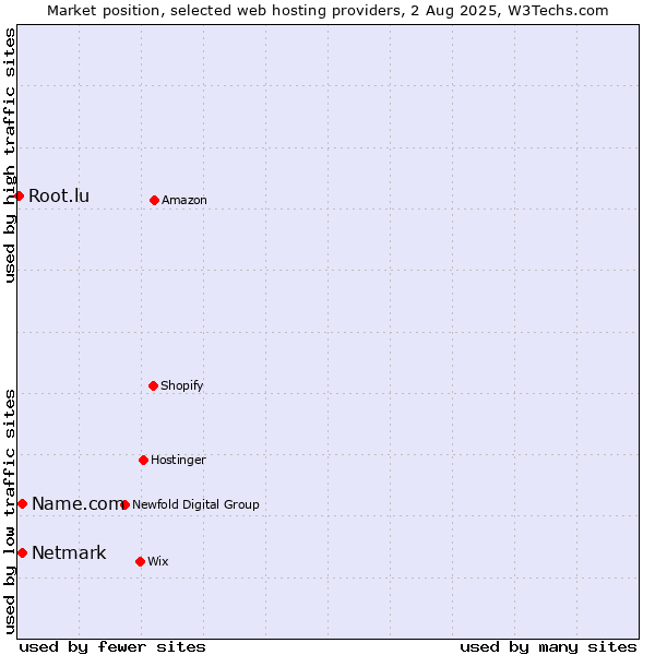 Market position of Netmark vs. Name.com vs. Root.lu