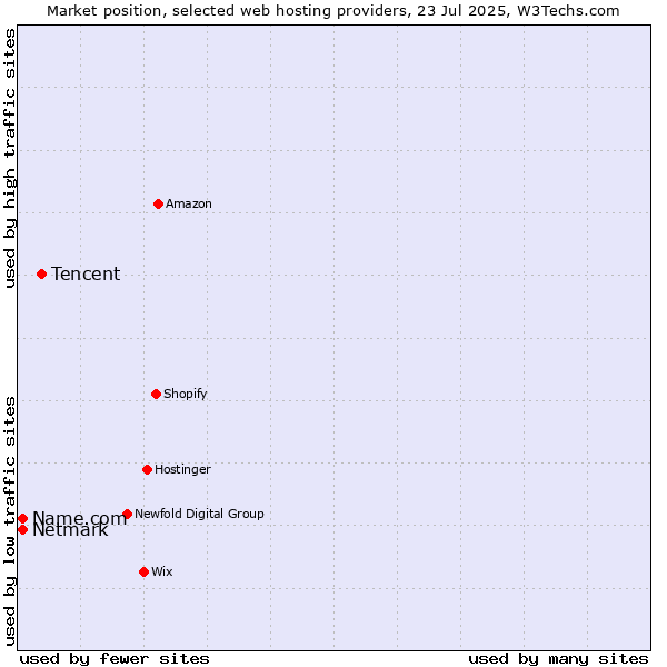 Market position of Tencent vs. Netmark vs. Name.com