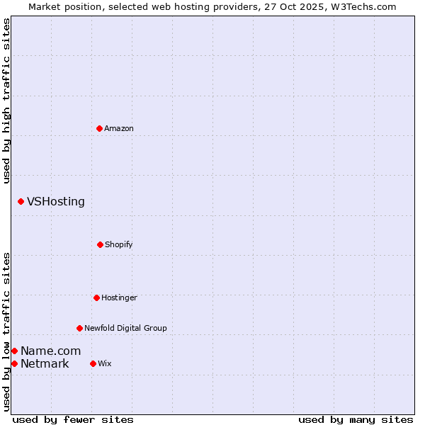 Market position of VSHosting vs. Netmark vs. Name.com