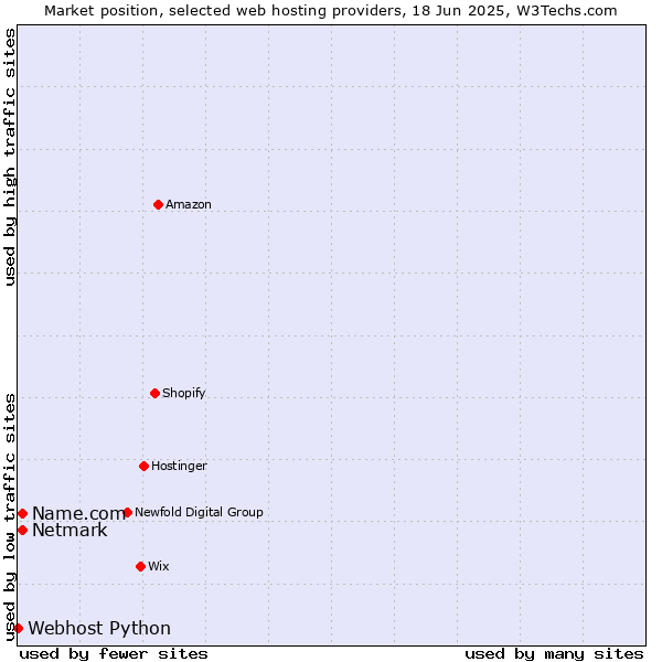 Market position of Netmark vs. Name.com vs. Webhost Python