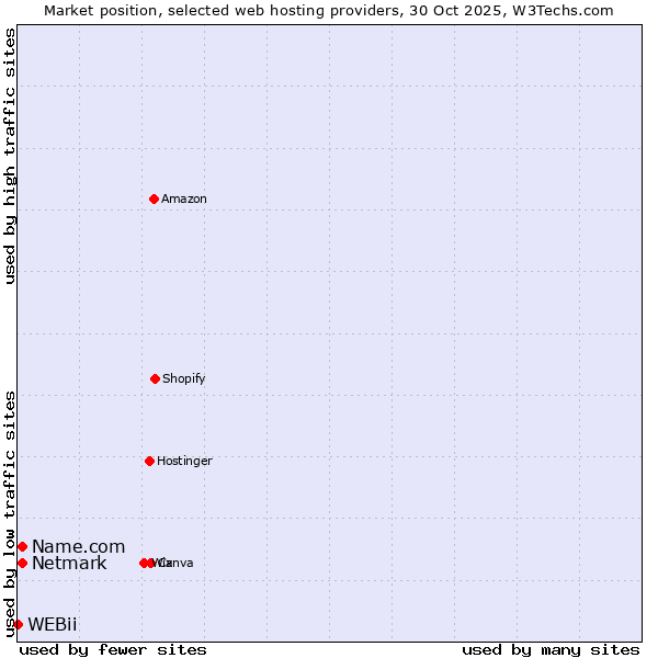Market position of Netmark vs. Name.com vs. WEBii