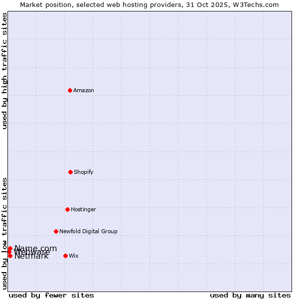 Market position of Netmark vs. Name.com vs. Webware