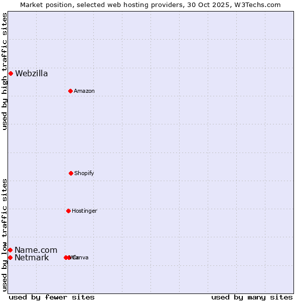Market position of Webzilla vs. Netmark vs. Name.com