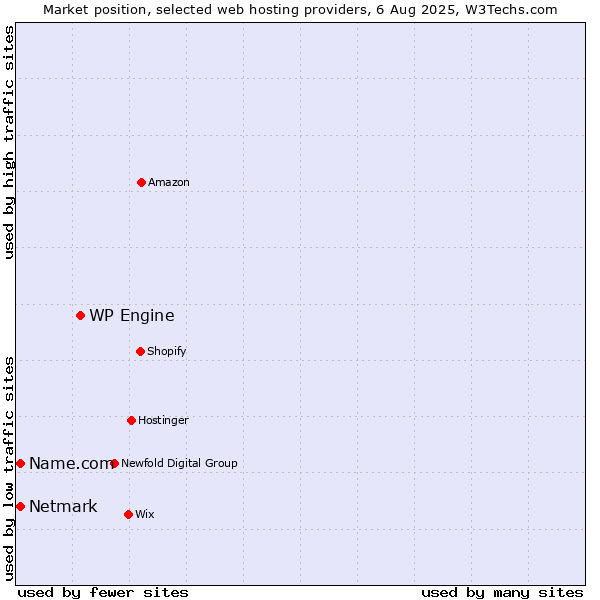 Market position of WP Engine vs. Netmark vs. Name.com