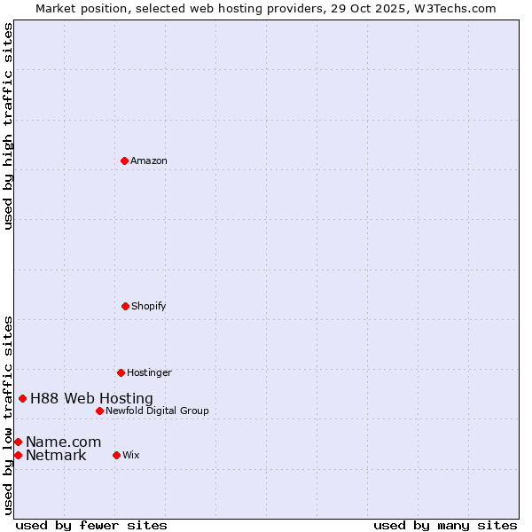 Market position of H88 Web Hosting vs. Netmark vs. Name.com