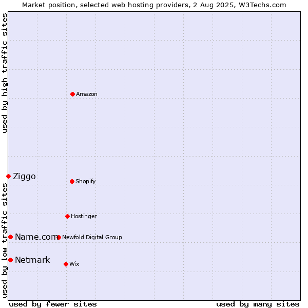 Market position of Netmark vs. Name.com vs. Ziggo