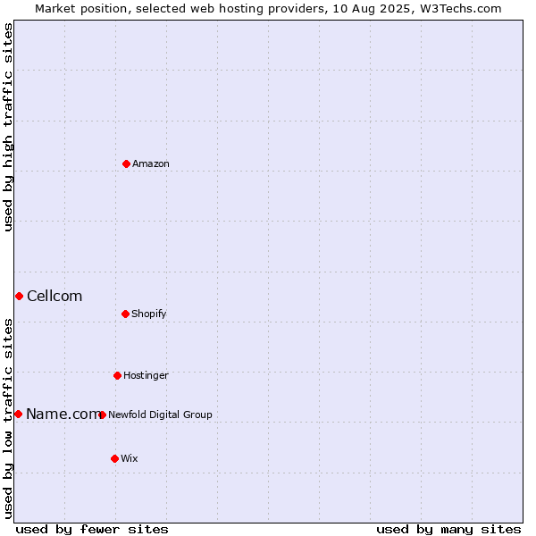 Market position of Cellcom vs. Name.com
