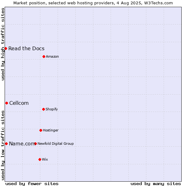 Market position of Cellcom vs. Name.com vs. Read the Docs
