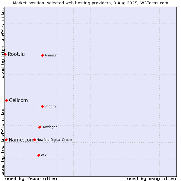 Market position of Cellcom vs. Name.com vs. Root.lu
