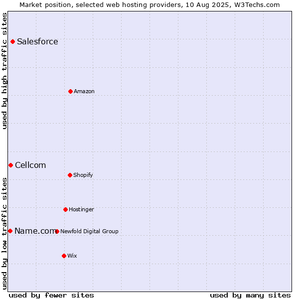 Market position of Salesforce vs. Cellcom vs. Name.com
