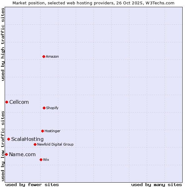 Market position of ScalaHosting vs. Cellcom vs. Name.com