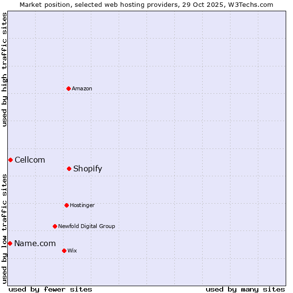 Market position of Shopify vs. Cellcom vs. Name.com