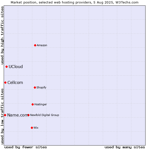 Market position of UCloud vs. Cellcom vs. Name.com