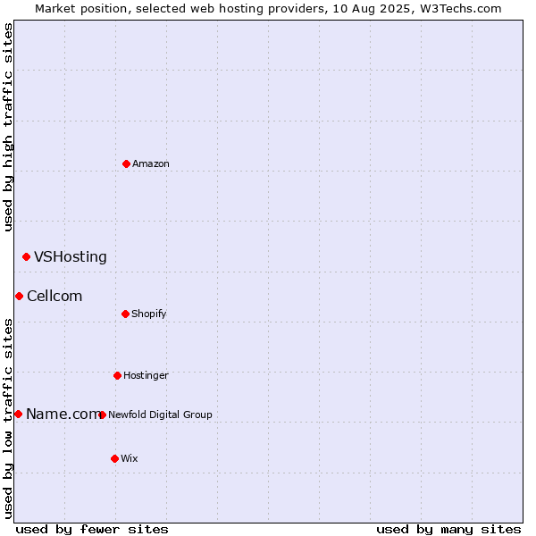 Market position of VSHosting vs. Cellcom vs. Name.com