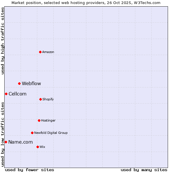 Market position of Webflow vs. Cellcom vs. Name.com
