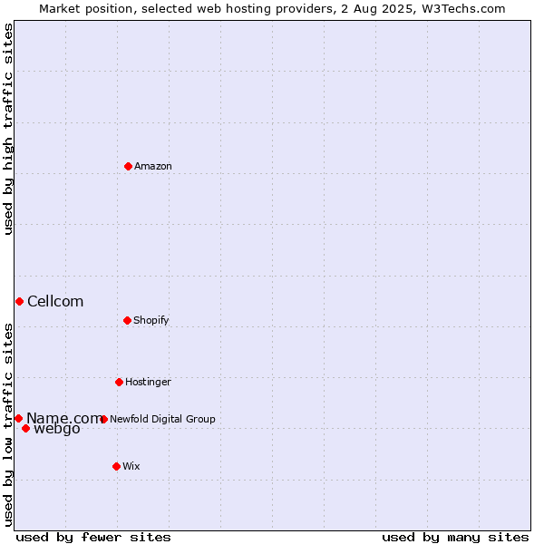 Market position of webgo vs. Cellcom vs. Name.com