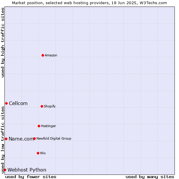 Market position of Cellcom vs. Name.com vs. Webhost Python