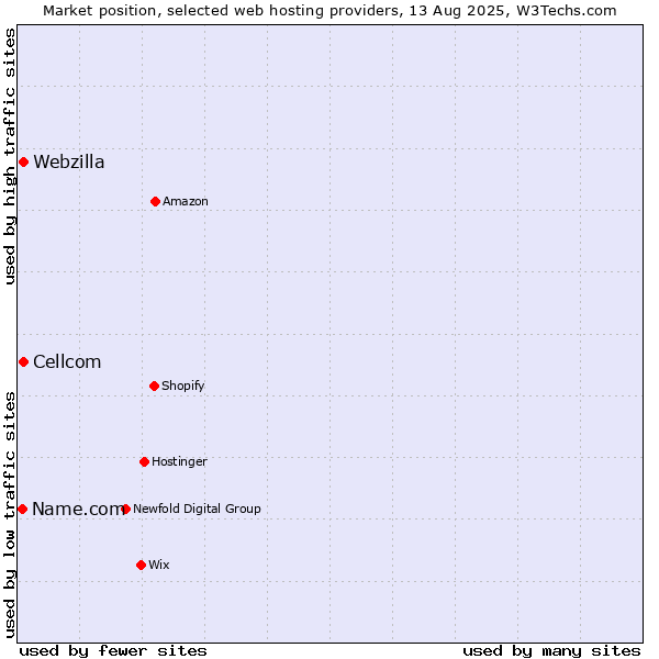 Market position of Webzilla vs. Cellcom vs. Name.com