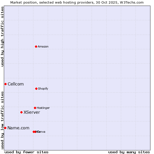 Market position of XServer vs. Cellcom vs. Name.com