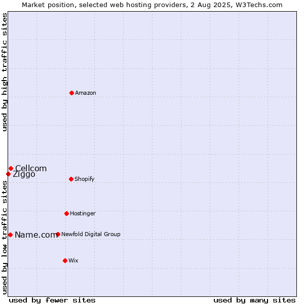 Market position of Cellcom vs. Name.com vs. Ziggo