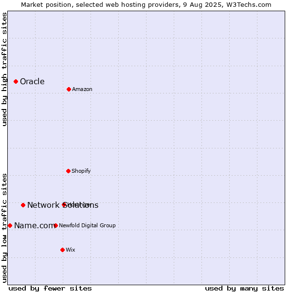 Market position of Network Solutions vs. Oracle vs. Name.com