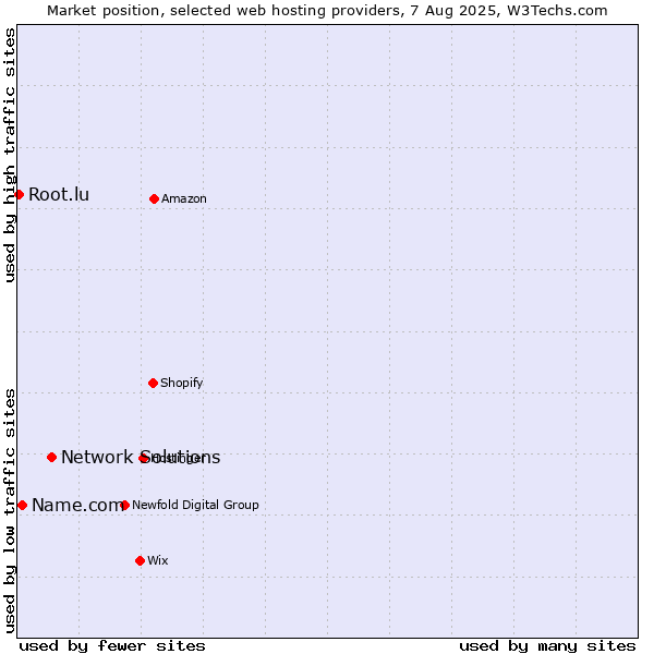 Market position of Network Solutions vs. Name.com vs. Root.lu