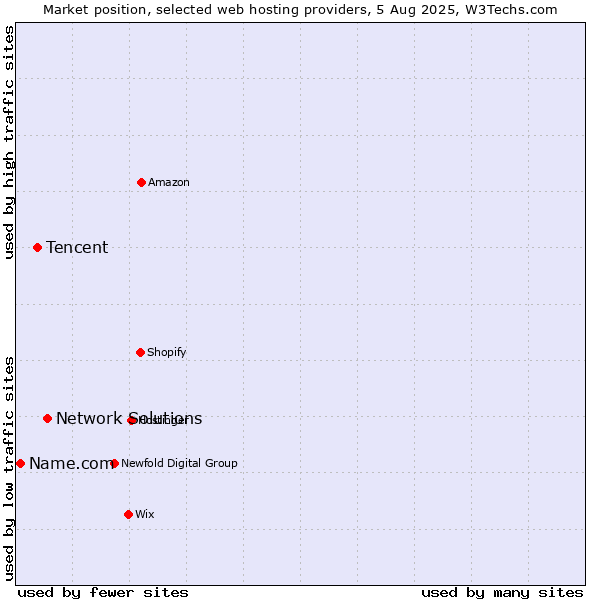 Market position of Network Solutions vs. Tencent vs. Name.com