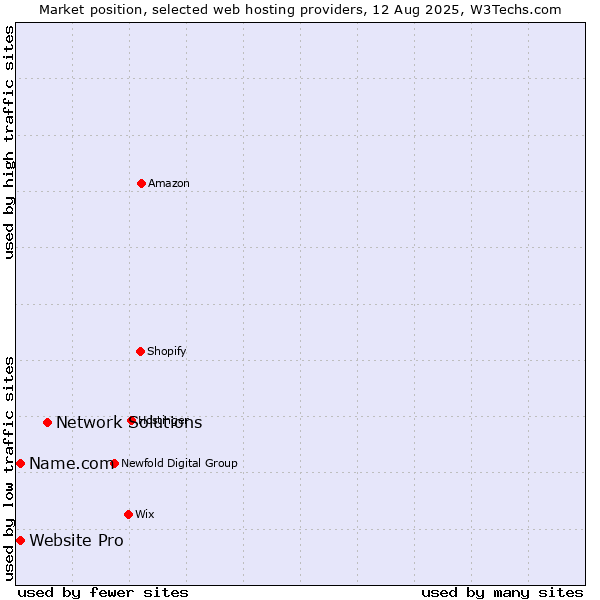 Market position of Network Solutions vs. Name.com vs. Website Pro