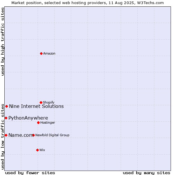 Market position of Nine Internet Solutions vs. Name.com vs. PythonAnywhere